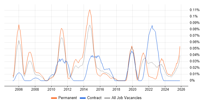 Network Security Manager job vacancy trend in the Midlands