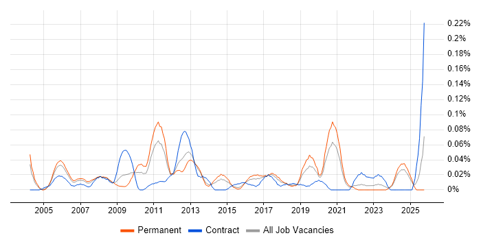 Network Security Specialist job vacancy trend in the Midlands