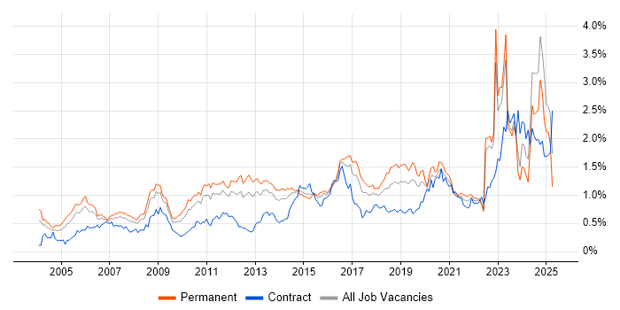 Job vacancy trend for Network Security in the Midlands