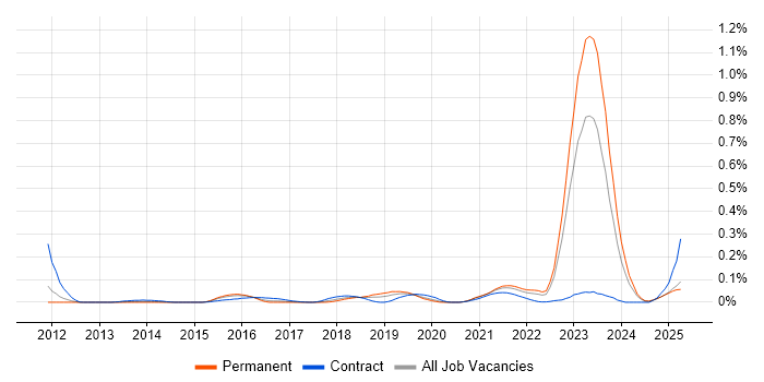 Job vacancy trend for Network Segmentation in the Midlands Job vacancy trend for Network Segmentation in the Midlands