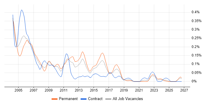 Network Support Analyst job vacancy trend in the Midlands