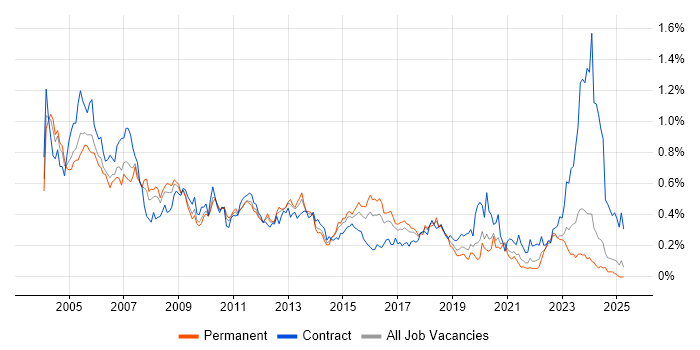 Job vacancy trend for Network Support in the Midlands Job vacancy trend for Network Support in the Midlands