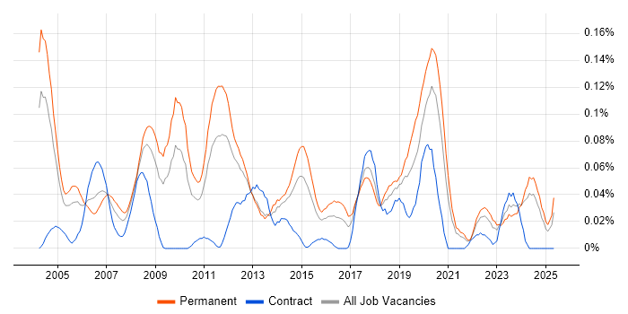 Job vacancy trend for Network Systems Engineer in the Midlands Job vacancy trend for Network Systems Engineer in the Midlands