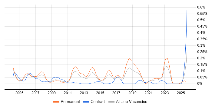 Network Team Leader job vacancy trend in the Midlands