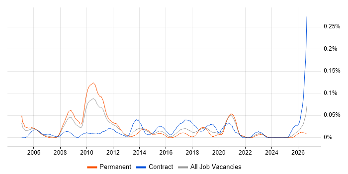 Network Technical Architect job vacancy trend in the Midlands
