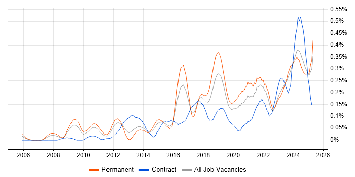 Job vacancy trend for Network Virtualisation in the Midlands Job vacancy trend for Network Virtualisation in the Midlands