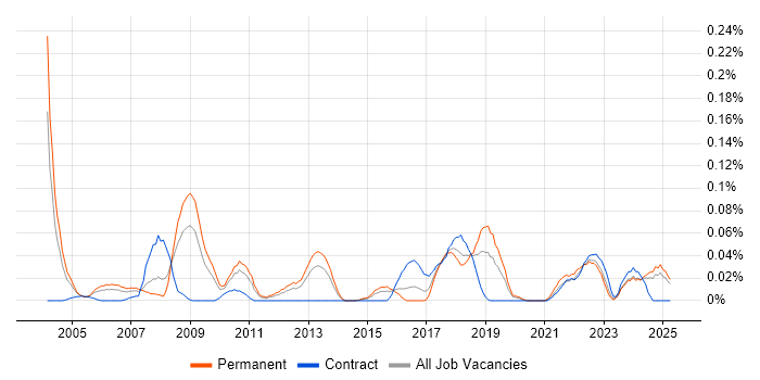 Job vacancy trend for Neural Network in the Midlands Job vacancy trend for Neural Network in the Midlands