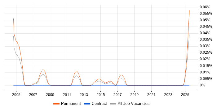 Job vacancy trend for New Business Development Executive in the Midlands Job vacancy trend for New Business Development Executive in the Midlands