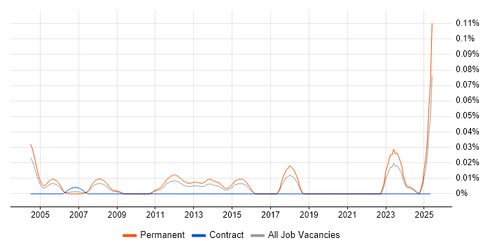 Job vacancy trend for New Business Development Manager in the Midlands Job vacancy trend for New Business Development Manager in the Midlands