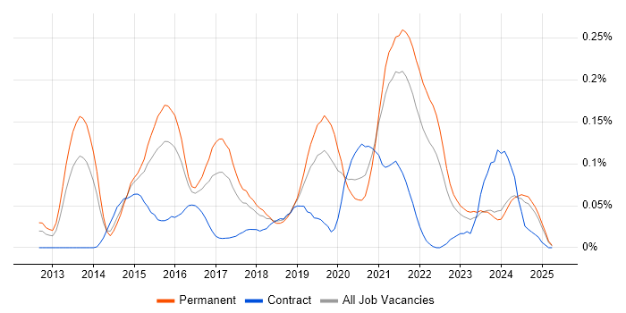 Job vacancy trend for New Relic in the Midlands Job vacancy trend for New Relic in the Midlands