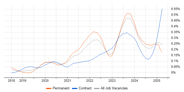 Job vacancy trend for Next.js in the Midlands Job vacancy trend for Next.js in the Midlands