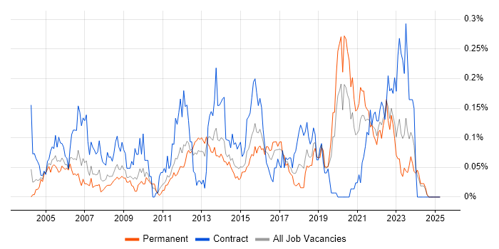 Job vacancy trend for NFS in the Midlands Job vacancy trend for NFS in the Midlands