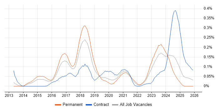NGFW job vacancy trend in the Midlands