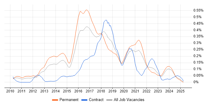 Job vacancy trend for nginx in the Midlands Job vacancy trend for nginx in the Midlands