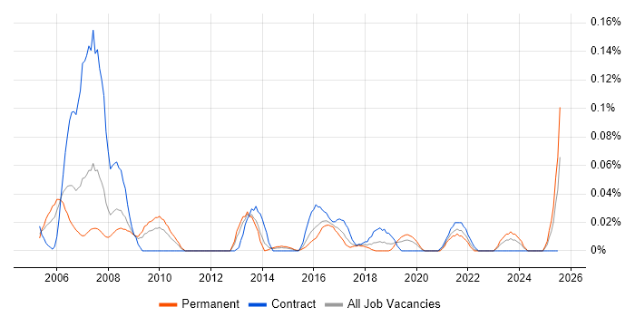 Job vacancy trend for NGN in the Midlands Job vacancy trend for NGN in the Midlands