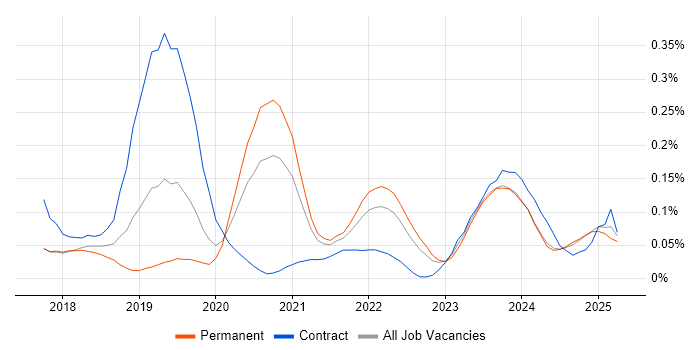 Job vacancy trend for NgRx in the Midlands Job vacancy trend for NgRx in the Midlands