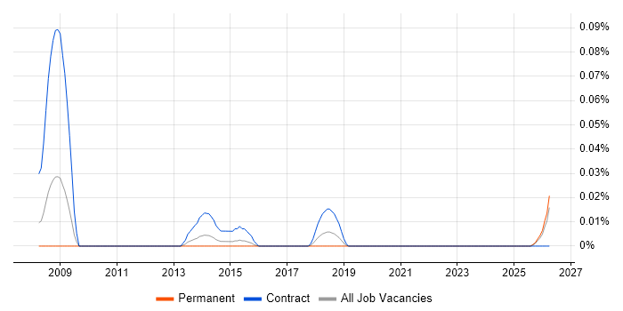 NHS Performance Manager job vacancy trend in the Midlands