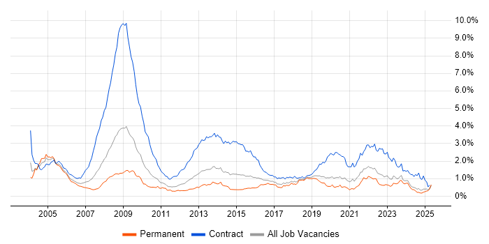 Job vacancy trend for NHS in the Midlands Job vacancy trend for NHS in the Midlands