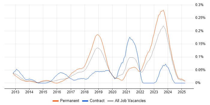 Job vacancy trend for Nimble Storage in the Midlands Job vacancy trend for Nimble Storage in the Midlands