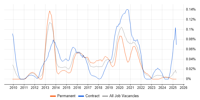 Job vacancy trend for Nintex in the Midlands Job vacancy trend for Nintex in the Midlands