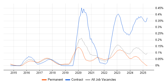 Job vacancy trend for NIST 800 in the Midlands Job vacancy trend for NIST 800 in the Midlands
