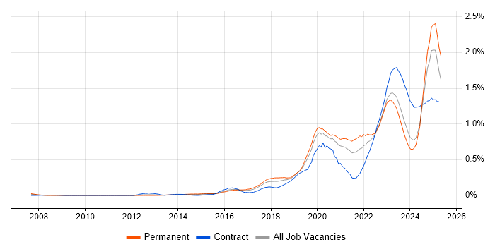 Job vacancy trend for NIST in the Midlands Job vacancy trend for NIST in the Midlands