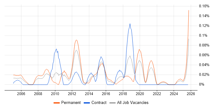 Nmap job vacancy trend in the Midlands Nmap job vacancy trend in the Midlands