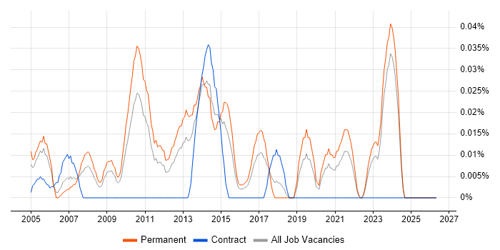 NOC Manager job vacancy trend in the Midlands