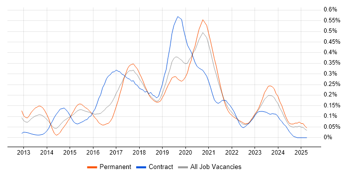 Job vacancy trend for Node.js Developer in the Midlands