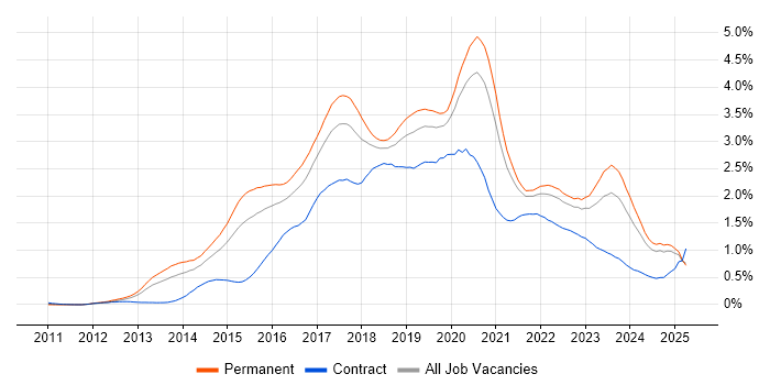 Job vacancy trend for Node.js in the Midlands Job vacancy trend for Node.js in the Midlands