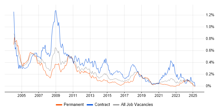 Job vacancy trend for Nokia in the Midlands Job vacancy trend for Nokia in the Midlands