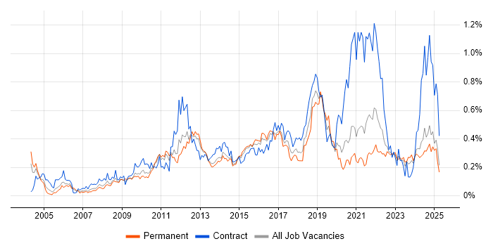 Job vacancy trend for Non-Functional Testing in the Midlands Job vacancy trend for Non-Functional Testing in the Midlands