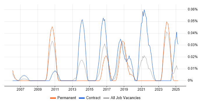 Job vacancy trend for NonStop SQL in the Midlands Job vacancy trend for NonStop SQL in the Midlands