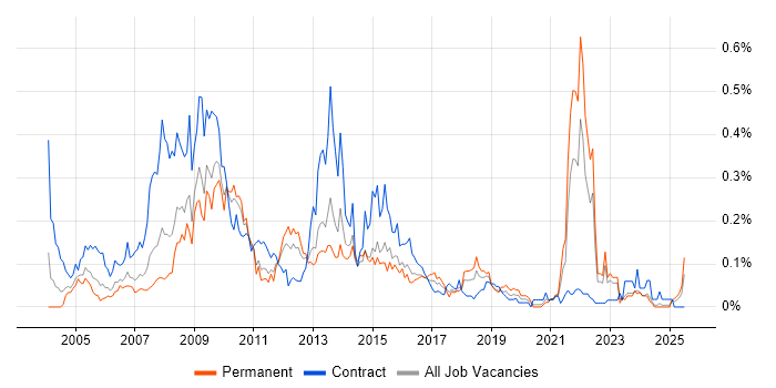 Job vacancy trend for Northgate in the Midlands Job vacancy trend for Northgate in the Midlands