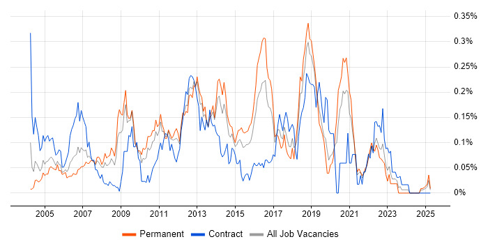 Job vacancy trend for Norton AntiVirus in the Midlands Job vacancy trend for Norton AntiVirus in the Midlands