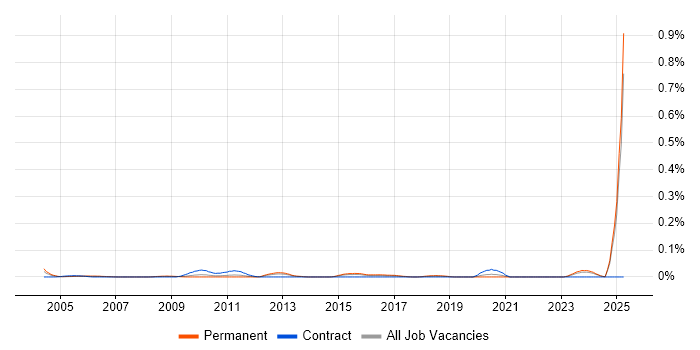 Job vacancy trend for Norwegian Language in the Midlands Job vacancy trend for Norwegian Language in the Midlands