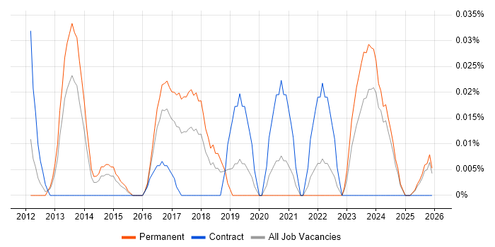 NoSQL Developer job vacancy trend in the Midlands