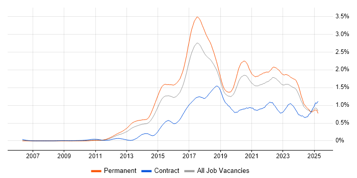Job vacancy trend for NoSQL in the Midlands