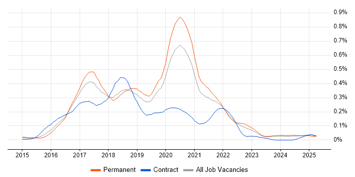 Job vacancy trend for npm in the Midlands Job vacancy trend for npm in the Midlands