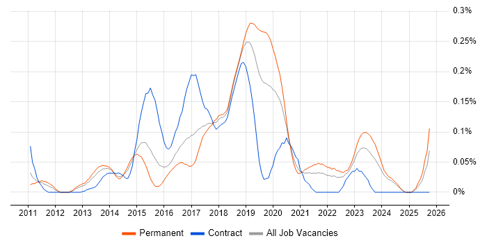 NServiceBus job vacancy trend in the Midlands NServiceBus job vacancy trend in the Midlands