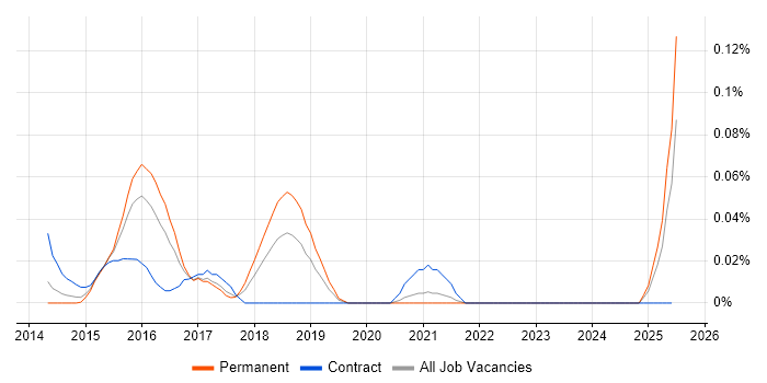 Job vacancy trend for NSubstitute in the Midlands Job vacancy trend for NSubstitute in the Midlands