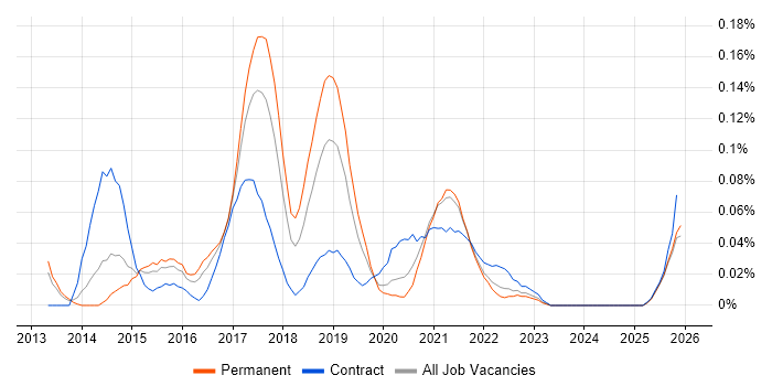 NuGet job vacancy trend in the Midlands