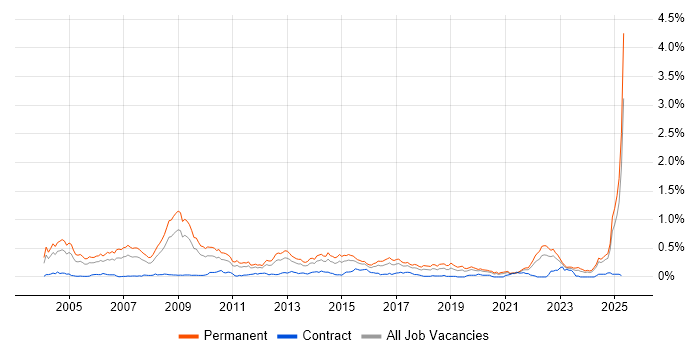 Job vacancy trend for Numerate Degree in the Midlands Job vacancy trend for Numerate Degree in the Midlands