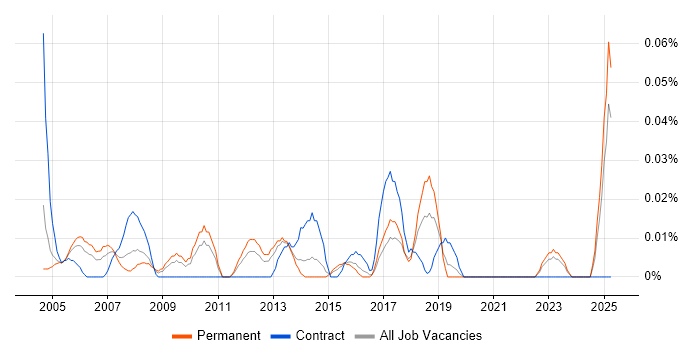 Job vacancy trend for Numerical Analysis in the Midlands Job vacancy trend for Numerical Analysis in the Midlands