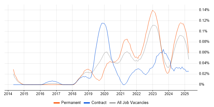 Job vacancy trend for NumPy in the Midlands Job vacancy trend for NumPy in the Midlands