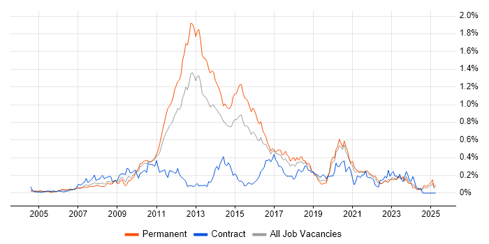 Job vacancy trend for NUnit in the Midlands Job vacancy trend for NUnit in the Midlands