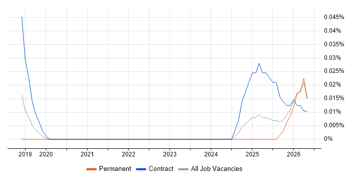 Nutanix Engineer job vacancy trend in the Midlands