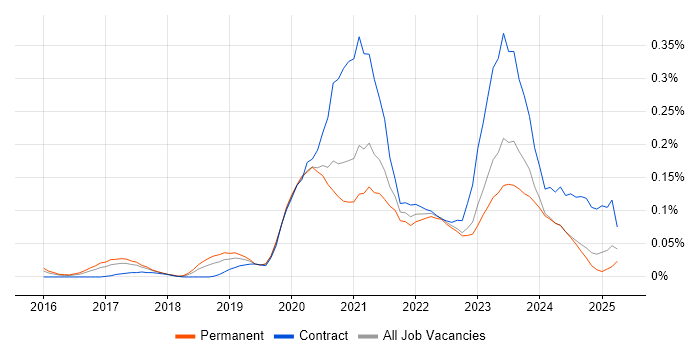 Job vacancy trend for Nutanix in the Midlands Job vacancy trend for Nutanix in the Midlands