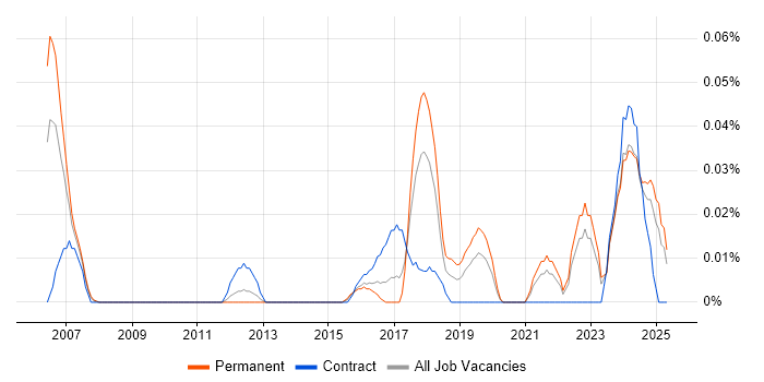 Job vacancy trend for NVIDIA in the Midlands Job vacancy trend for NVIDIA in the Midlands