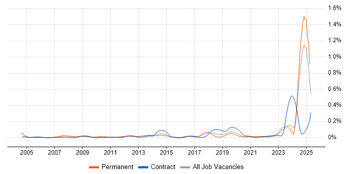 Job vacancy trend for NVQ Level 3 in the Midlands Job vacancy trend for NVQ Level 3 in the Midlands